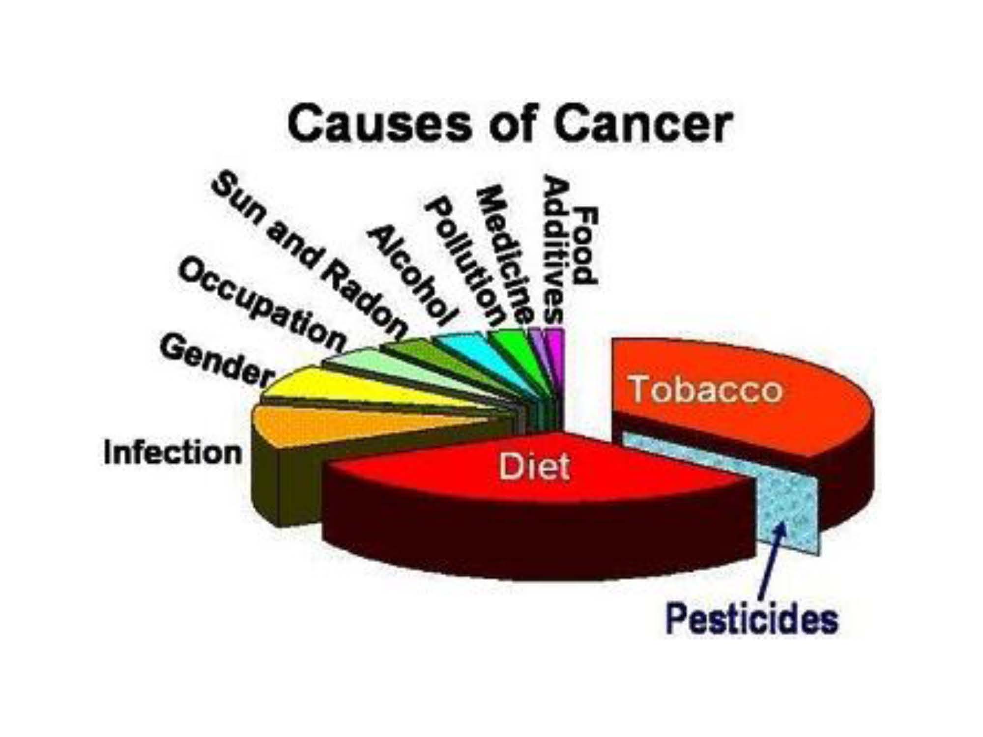 Cause cancer. Causes of Cancer. What causes Cancer. Top causes of Cancer. National Cancer research month.